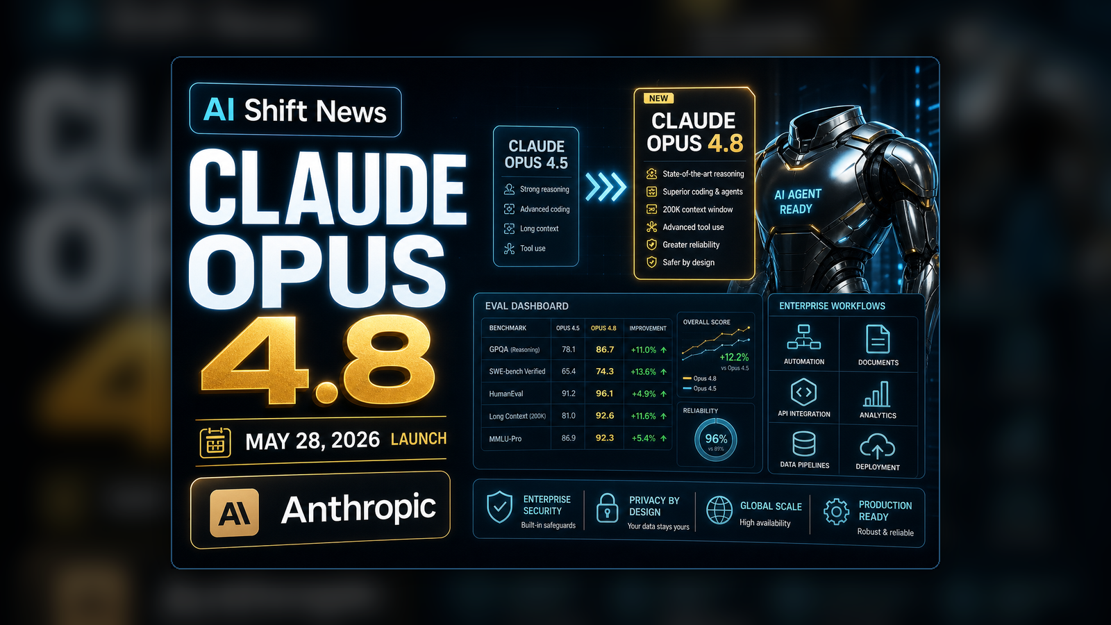 Claude Opus 4.8 model update thumbnail with testing dashboard and rollout checklist